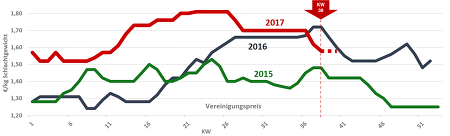 Der Preisdruck nach dem Sommer ist nicht unüblich, wie diese Grafik zeigt.