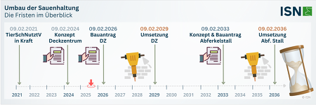 Umbau der Sauenhaltung: Das sind die Fristen im Überblick ©ISN