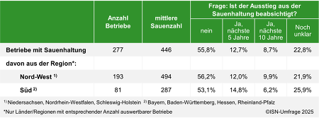 Ergebnisse der ISN-Umfrage 2025 ©ISN