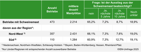 Ergebnisse der ISN-Umfrage 2025 ©ISN