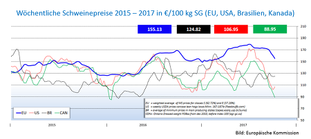 Wöchentliche Schweinepreise 2015   2017 EU, USA, Brasilien, Kanada