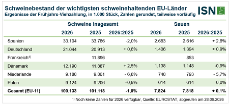© ISN nach Eurostat