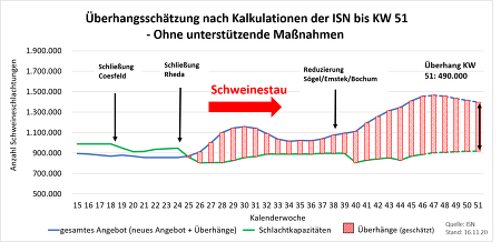 Abbau hängt von den unterstützenden Maßnahmen ab: Unter den Voraussetzungen, dass keine weiteren Corona-bedingten Einschränkungen auftreten, könnten bis Weihnachten bis zu 100.000 Tiere vom Schweinestau abgebaut werden. Mit den entsprechenden unterstützenden Maßnahmen könnte diese Zahl aber um ein Mehrfaches größer ausfallen.