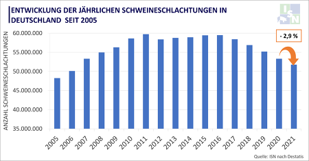 Mit 51,8 Millionen geschlachteten Tieren im Jahr 2021 ging die Zahl der geschlachteten Schweine gegenüber dem Vorjahr um 2,9 % zurück ©ISN nach Destatis