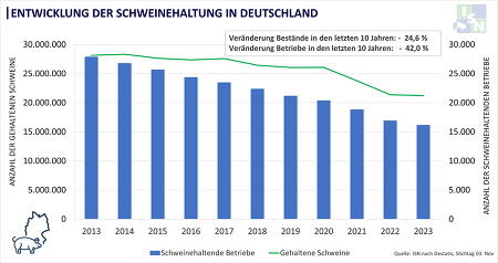 Endgültige Viehzählungsergebnisse November 2023: Wieder weniger Schweinehalter aber Stabilisierung beim Bestand ©ISN nach Destatis