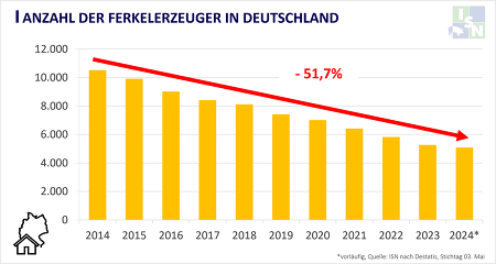 In den letzten 10 Jahren hat sich die Anzahl der Ferkelerzeuger in Deutschland mehr als halbiert ©ISN nach Destatis