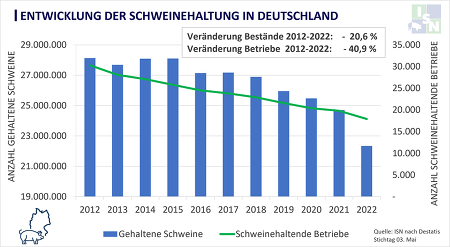 Der Schweinebestand in Deutschland ist in den letzten 10 Jahren um über 20 % zurückgegangen - Die Anzahl schweinehaltender Betriebe hat sich in dem Zeitraum fast halbiert © ISN nach Destatis