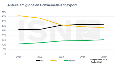 Anteile der USA, der EU und Brasilien am globalen Scheinefleischexport in den Jahren 2021 bis 2025 ©ISN nach USDA