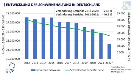 Die Anzahl der Schweinehalter und gehaltenen Schweine in Deutschland ist seit 10 Jahren deutlich
 - rückläufig und der Trend hält weiter an. ©ISN nach Destatis