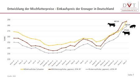 Die Futtermittelpreise haben kräftig angezogen - Mit Entspannung rechnet der DVT mit Einsetzen Ernte ©DVT