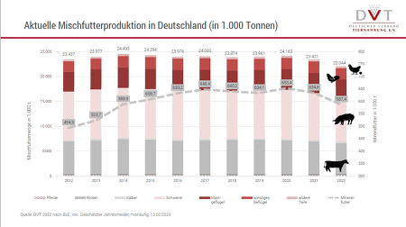 Die Mischfutterproduktion in Deutschland ist im vergangenen Jahr deutlich gesunken. ©DVT