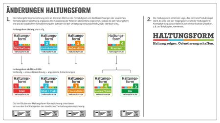 Alle Änderungen der Haltungsform im Überblick ©haltungsform.de/pressebereich