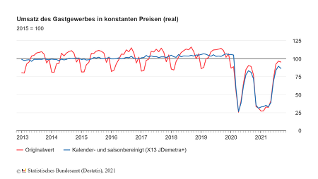 Umsatz des Gastgewerbes ©Destatis
