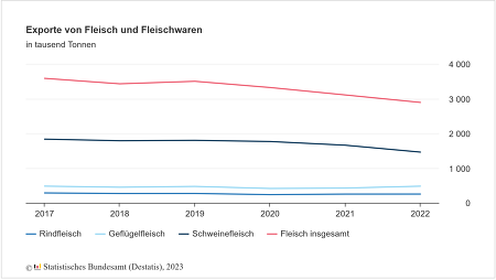 Deutschland exportiert immer weniger Fleisch. ©Destatis