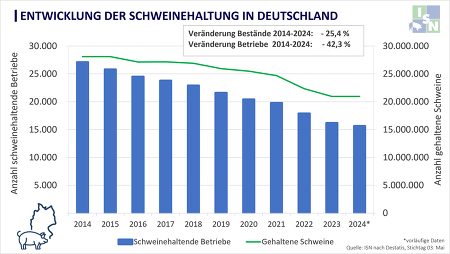 Bei den Tierzahlen wurde der massive Abwärtstrend abgebremst. Die Zahl der Schweinehalter in Deutschland ist im Vergleich zum Vorjahr allerdings weiter zurückgegangen. ©ISN nach Destatis, Stand 03. Mai 2024