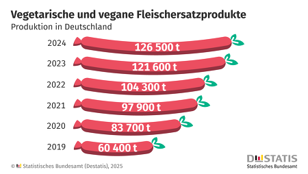 Produktion von vegetarischen und veganen Fleischersatzprodukten in Deutschland in den letzten Jahren ©Destatis