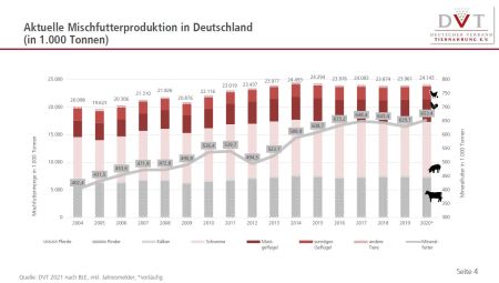 Die Mischfutterproduktion ist 2020 um rund 181.000 t höher ausgefallen als im Vorjahr ©DVT