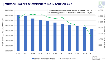 Die Viehzählungsergebnisse des Statistischen Bundesamtes zeigen eine dramatische Entwicklung in der Schweinehaltung auf. ©ISN nach Destatis, Stand 03. November 2021