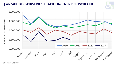 Von Januar bis Juli 2023 wurden in Deutschland 8,9 % weniger Schweine als im Vorjahreszeitraum geschlachtet. ©Eigene Darstellung nach Destatis