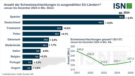 In der EU wurden in den letzten zwei Jahren wieder mehr Schweine geschlachtet ©ISN nach Eurostat, AMI