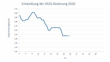 Die VEZG-Notierung blieb am Mittwoch bei 1,47 € stehen. Für eine weitere Marktentlastung wäre ein weiteres Hochfahren des Schlachtbetriebs in Rheda-Wiedenbrück nötig.