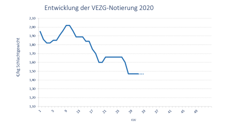 Die VEZG-Notierung blieb am Mittwoch bei 1,47 € stehen. Für eine weitere Marktentlastung wäre ein weiteres Hochfahren des Schlachtbetriebs in Rheda-Wiedenbrück nötig.