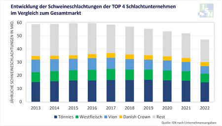 ISN-Schlachthofranking 2022: Entwicklung der Schweineschlachtungen der Top 4 der deutschen Schweineschlachtbetriebe im Vergleich zum Gesamtmarkt