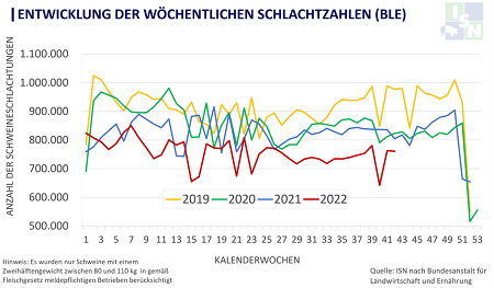 Von Januar bis August 2022 nahmen die Schweineschlachtungen um 8,9% ab