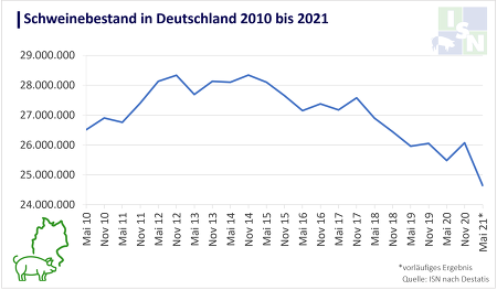 Zum Stichtag 3. Mai 2021 wurden in Deutschland 24,6 Millionen Schweine gehalten