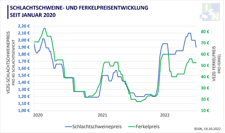 Herber Rückschlag: Die VEZG-Schlachtschweinenotierung gab heute um 10 Cent auf 1,90 €/kg SG nach.