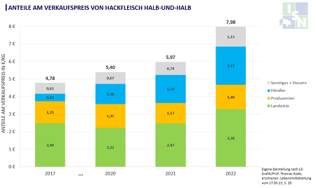 Der LEH hat seinen Anteil am Verbrauchspreis von Hackfleisch halb-und-halb in den letzten Jahren deutlich erhöht. © Eigene Darstellung nach LZ-Grafik/Prof. Thomas Roeb, erschienen in Lebensmittelzeitung vom 17.03.2023, S.20