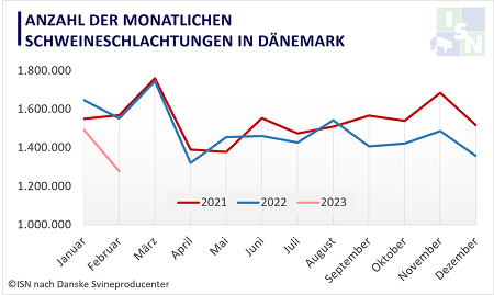 Monatliche Schweineschlachtungen Dänemark