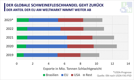 Das USDA geht von weltweit rückläufigen Schweinefleischexporten aus. ©eigene Darstellung nach USDA