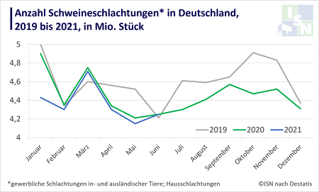 Schlachtungen 2019 2021