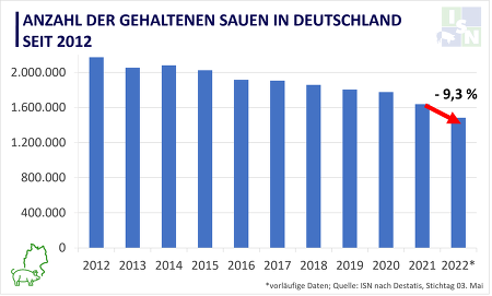 Der Sauenbestand in Deutschland ist innerhalb von einem Jahr um 9,3 % bzw. über 150.000 Tiere zurückgegangen. ©ISN nach Destatis