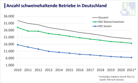 Innerhalb der letzten zehn Jahre die Zahl der Betriebe um mehr als ein Drittel auf 19.800 Betriebe gesunken