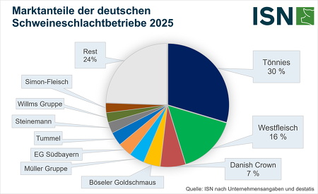 Gesamtanteile an den Schweineschlachtungen in Deutschland im Jahr 2025 ©ISN