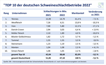 ISN-Schlachthofranking 2022: Top 10 der deutschen Schweineschlachtbetriebe