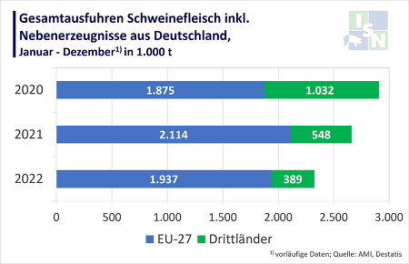 Der Export von deutschem Schweinefleisch ist in 2022 gegenüber dem Vorjahr um 11,3 % eingebrochen