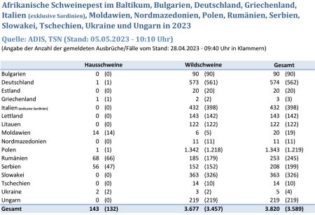 ASP im Baltikum, Bulgarien, Deutschland, Griechenland, Italien (exklusive Sardinien), Moldawien, Nordmazedonien, Polen, Rumänien, Serbien, Slowakei, Tschechien, Ukraine und Ungarn, Stand 05.05.2023 ©FLI