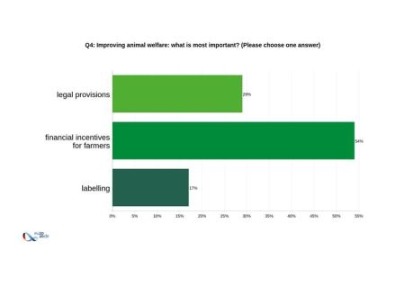 Die Umfrage zeigt: Die EU-Agrarminister sind sich einig, dass Tierwohl von den Landwirten auch finanzierbar sein muss und dementsprechend finanzielle Anreize für die Umsetzung geschaffen werden müssen(Quelle: https://twitter.com/JuliaKloeckner)