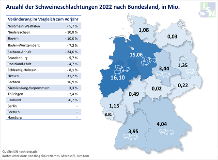 ISN-Schlachthofranking 2022: Schweineschlachtungen nach Bundesland