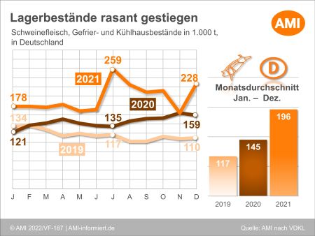Zum Jahresende haben sich die zwischenzeitlich reduzierten Lagerbestände wieder aufgebaut. ©AMI