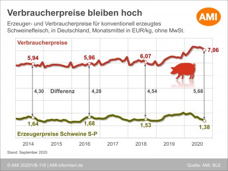Die Erzeugerpreise für konventionell erzeugtes Schweinefleisch sind in den letzten Monaten stark gesunken. Die Verbraucherpreise sind währenddessen stabil geblieben und zuletzt sogar gestiegen.
 - (Die Rechte für diese Grafik liegen bei der AMI - Agrarmarkt Informations-Gesellschaft mbH.)
