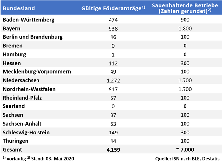 Für die Förderung der Isofluran-Narkosegeräte sind nach Angaben des BLE insgesamt 4.159 Anträge eingegangen.