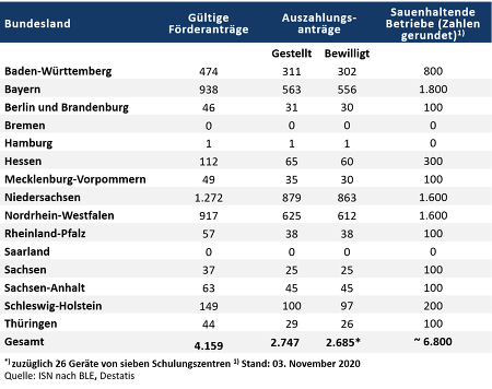 Für die Anschaffung von Isofluran-Narkosegeräten wurden nach Angaben der Bundesanstalt für Landwirtschaft und Ernährung (BLE) insgesamt 2.692 Auszahlungsanträge bewilligt.