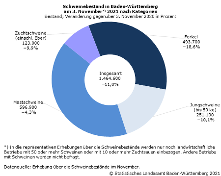 Schweinebestand in Baden-Württemberg ©Statistisches Landesamt Baden-Württemberg 2021