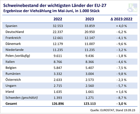 Die höchsten Abnahmeraten der Schweinebestände vermeldet Rumänien (-9,8 %)