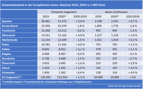 Schweinebestand in der EU (Mai/ Juni 2019 und 2020), in 1.000 Stück (Quelle: AgE, Eurostat)