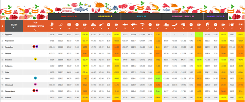 Die Länder des Index sortiert nach Namen. Zwischen 0,6 und 2,4 Stunden arbeitet man hierzulande mit Mindestlohn für ein Kilo Fleisch. Während Lamm und Rind teurer als im weltweiten Vergleich sind, liegen Hähnchen und Schweinefleisch unter dem Durchschnitt.